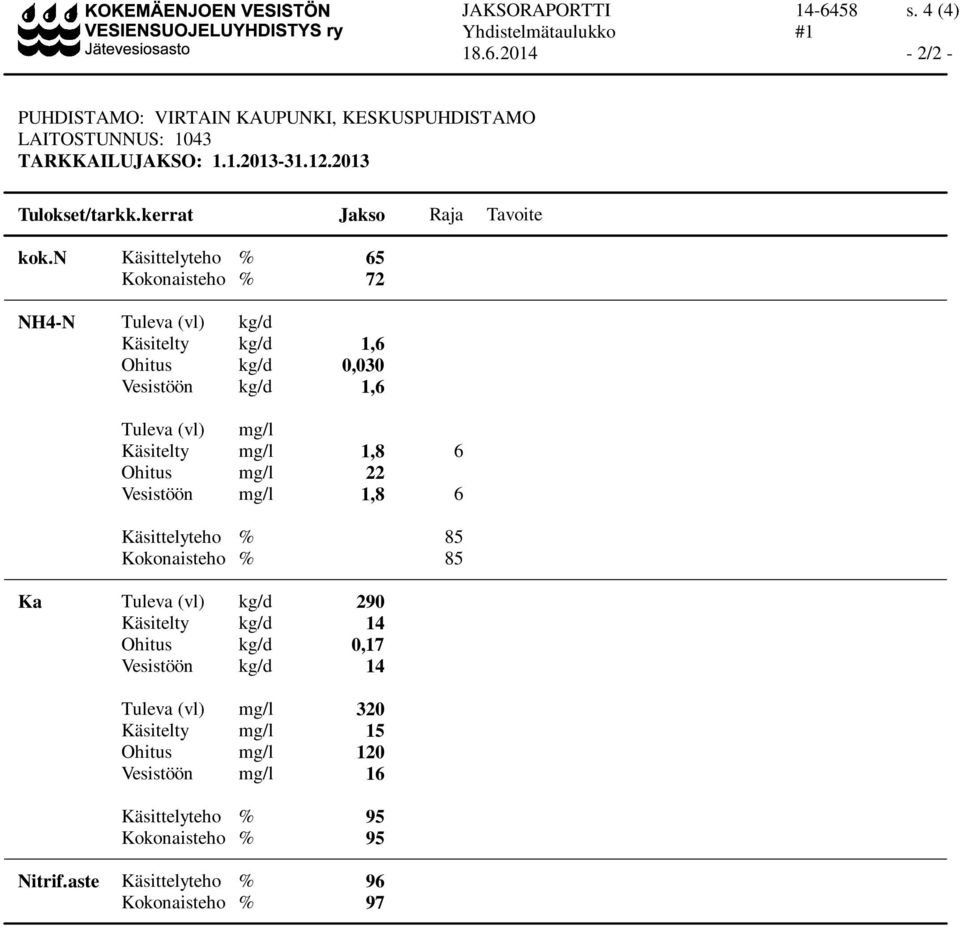 n Käsittelyteho % 65 Kokonaisteho % 72 NH4-N Tuleva (vl) kg/d Käsitelty kg/d 1,6 Ohitus kg/d 0,030 Vesistöön kg/d 1,6 Tuleva (vl) mg/l Käsitelty mg/l 1,8 6 Ohitus mg/l 22