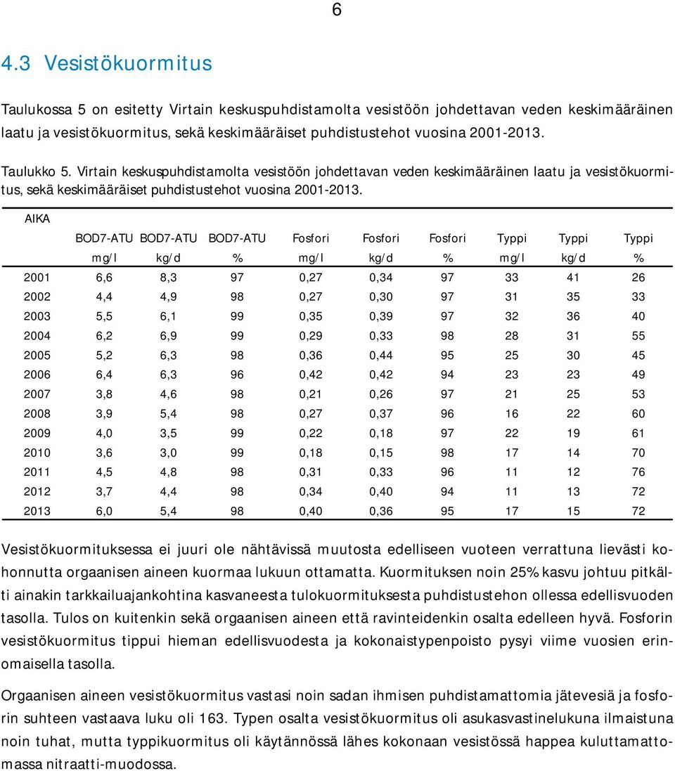 AIKA BOD7-ATU BOD7-ATU BOD7-ATU Fosfori Fosfori Fosfori Typpi Typpi Typpi mg/l kg/d % mg/l kg/d % mg/l kg/d % 2001 6,6 8,3 97 0,27 0,34 97 33 41 26 2002 4,4 4,9 98 0,27 0,30 97 31 35 33 2003 5,5 6,1