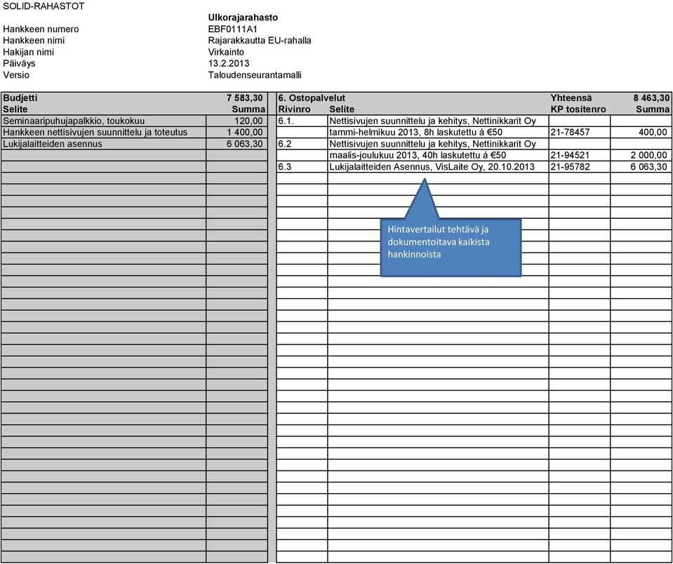 Nettisivujen suunnittelu ja kehitys, Nettinikkarit Oy Hankkeen nettisivujen suunnittelu ja toteutus 1 400,00 tammi-helmikuu 2013, 8h