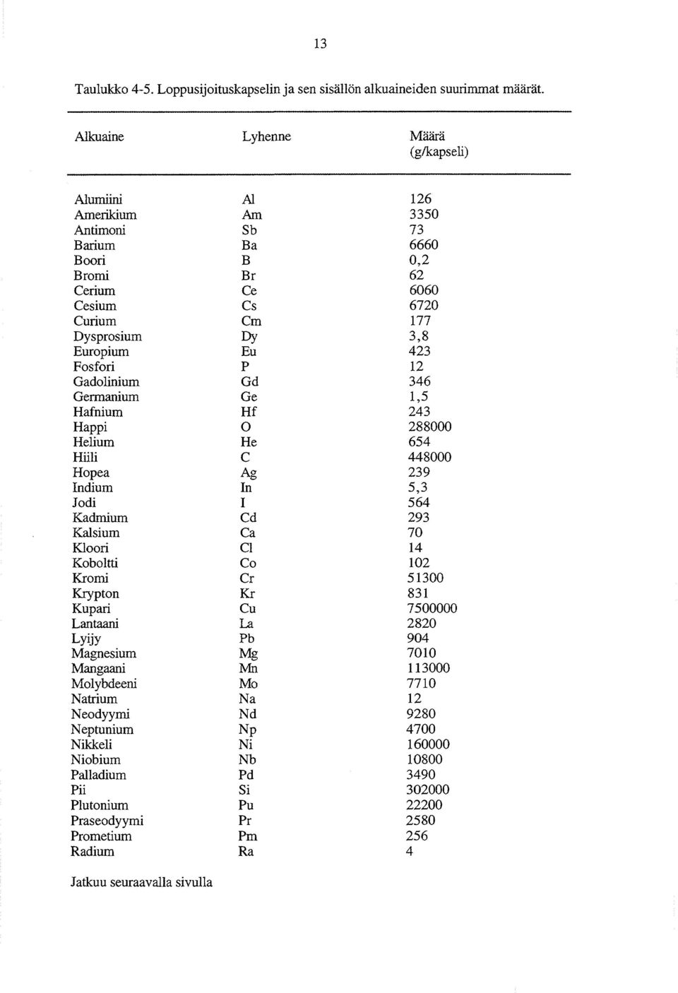 Kadmium Kalsium Kloori Koboltti Kromi Krypton Kupari Lantaani Lyijy Magnesium Mangaani Molybdeeni Natrium Neodyymi Neptunium Nikkeli Niobium Palladium Pii Plutonium Praseodyymi Prometium Radium AI Am