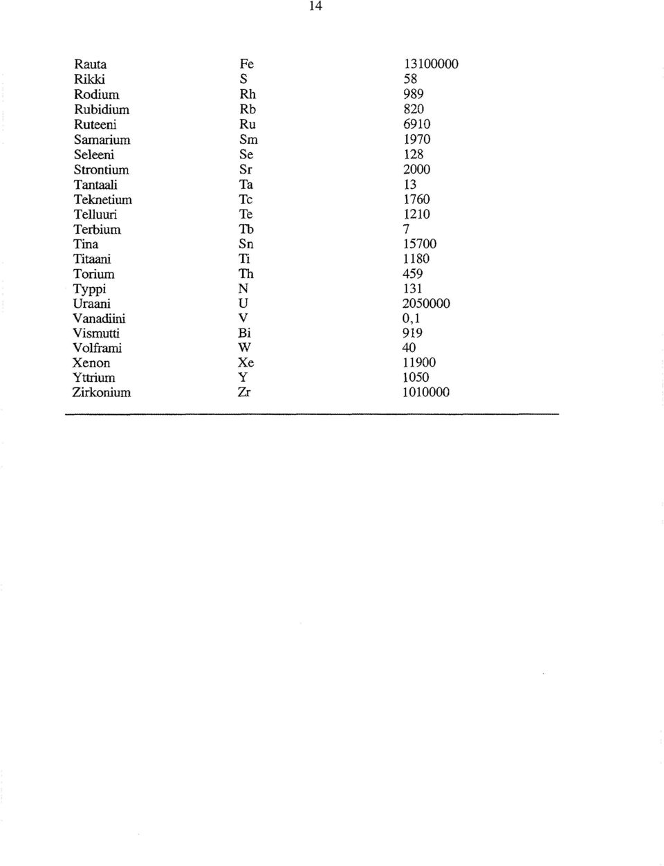 Terbium Tb 7 Tina Sn 15700 Titaani Ti 1180 Torium Th 459 Typpi N 131 Uraani U 2050000