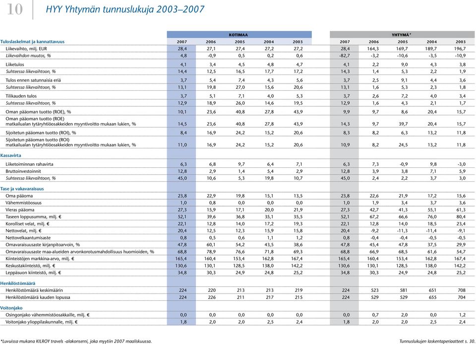 % 14,4 12,5 16,5 17,7 17,2 14,3 1,4 5,3 2,2 1,9 Tulos ennen satunnaisia eriä 3,7 5,4 7,4 4,3 5,6 3,7 2,5 9,1 4,4 3,6 Suhteessa liikevaihtoon, % 13,1 19,8 27,0 15,6 20,6 13,1 1,6 5,3 2,3 1,8