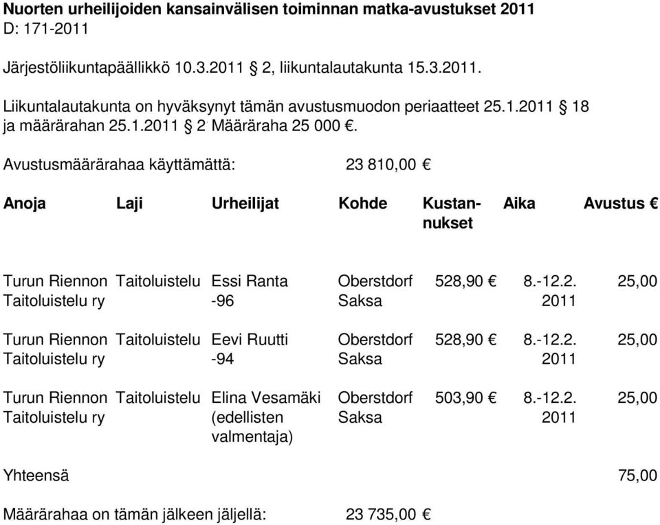 -12.2. 25,00 Taitoluistelu ry -94 Saksa 2011 Turun Riennon Taitoluistelu Elina Vesamäki Oberstdorf 503,90 8.-12.2. 25,00 Taitoluistelu ry (edellisten Saksa 2011 valmentaja) Yhteensä 75,00 Määrärahaa on tämän jälkeen jäljellä: 23 735,00