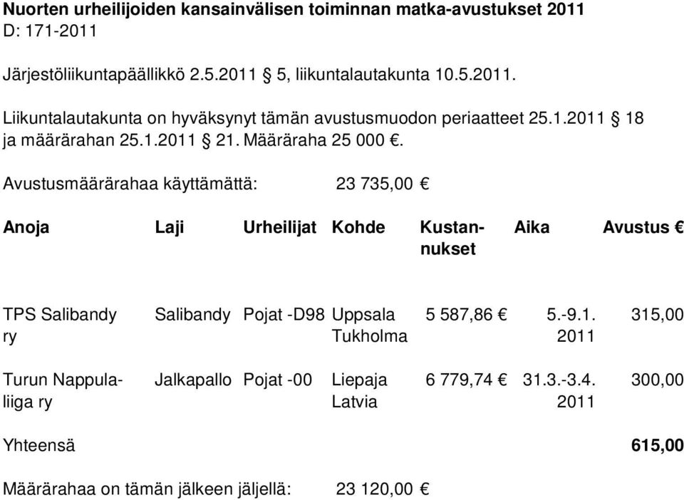 Avustusmäärärahaa käyttämättä: 23 735,00 TPS Salibandy Salibandy Pojat -D98 Uppsala 5 587,86 5.-9.