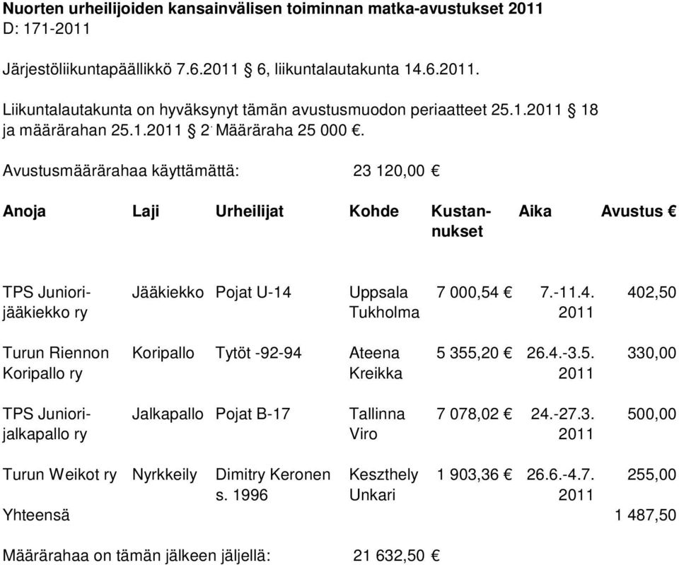 Uppsala 7 000,54 7.-11.4. 402,50 jääkiekko ry Tukholma 2011 Turun Riennon Koripallo Tytöt -92-94 Ateena 5 355,20 26.4.-3.5. 330,00 Koripallo ry Kreikka 2011 TPS Juniori- Jalkapallo Pojat B-17 Tallinna 7 078,02 24.