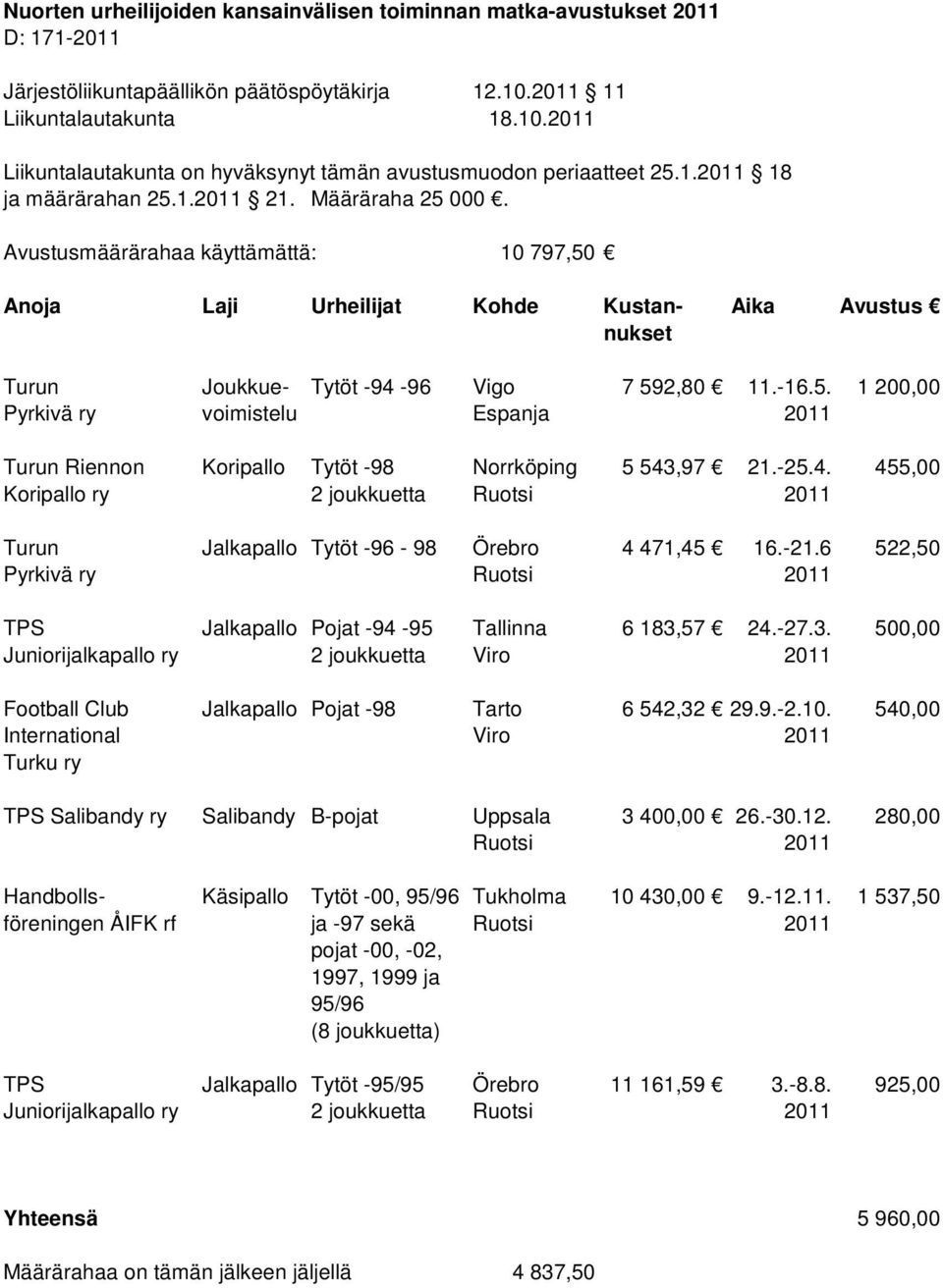 -21.6 522,50 Pyrkivä ry Ruotsi 2011 TPS Jalkapallo Pojat -94-95 Tallinna 6 183,57 24.-27.3. 500,00 Juniorijalkapallo ry 2 joukkuetta Viro 2011 Football Club Jalkapallo Pojat -98 Tarto 6 542,32 29.9.-2.10.