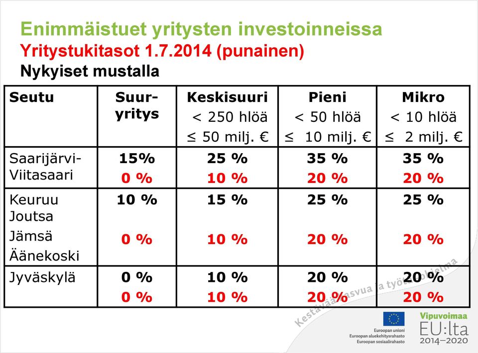 50 hlöä Mikro < 10 hlöä 50 milj. 10 milj. 2 milj.