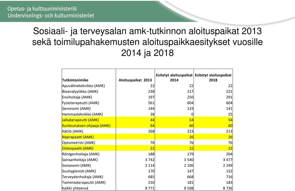 Hammasteknikko (AMK) 26 0 25 Jalkaterapeutti (AMK) 44 54 54 Kuntoutuksen ohjaaja (AMK) 64 60 60 Kätilö (AMK) 268 223 213 Naprapaatti (AMK) 26 26 Optometristi (AMK) 76 76 76 Osteopaatti (AMK) 22 22 22