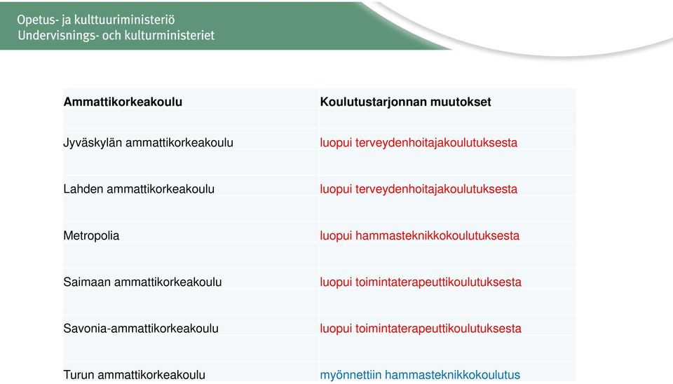 luopui hammasteknikkokoulutuksesta Saimaan ammattikorkeakoulu luopui toimintaterapeuttikoulutuksesta