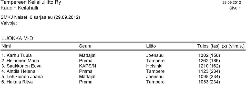 Karhu Tuula Mättäjät Joensuu 1302 (150) 2. Heinonen Marja Pmma Tampere 1262 (186) 3.