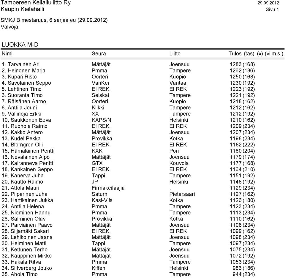 Räisänen Aarno Oorteri Kuopio 1218 (162) 8. Anttila Jouni Klikki Tampere 1212 (162) 9. Vallinoja Erkki XX Tampere 1212 (192) 10. Saukkonen Eeva KAPS/N Helsinki 1210 (162) 11. Ruohola Raimo EI REK.