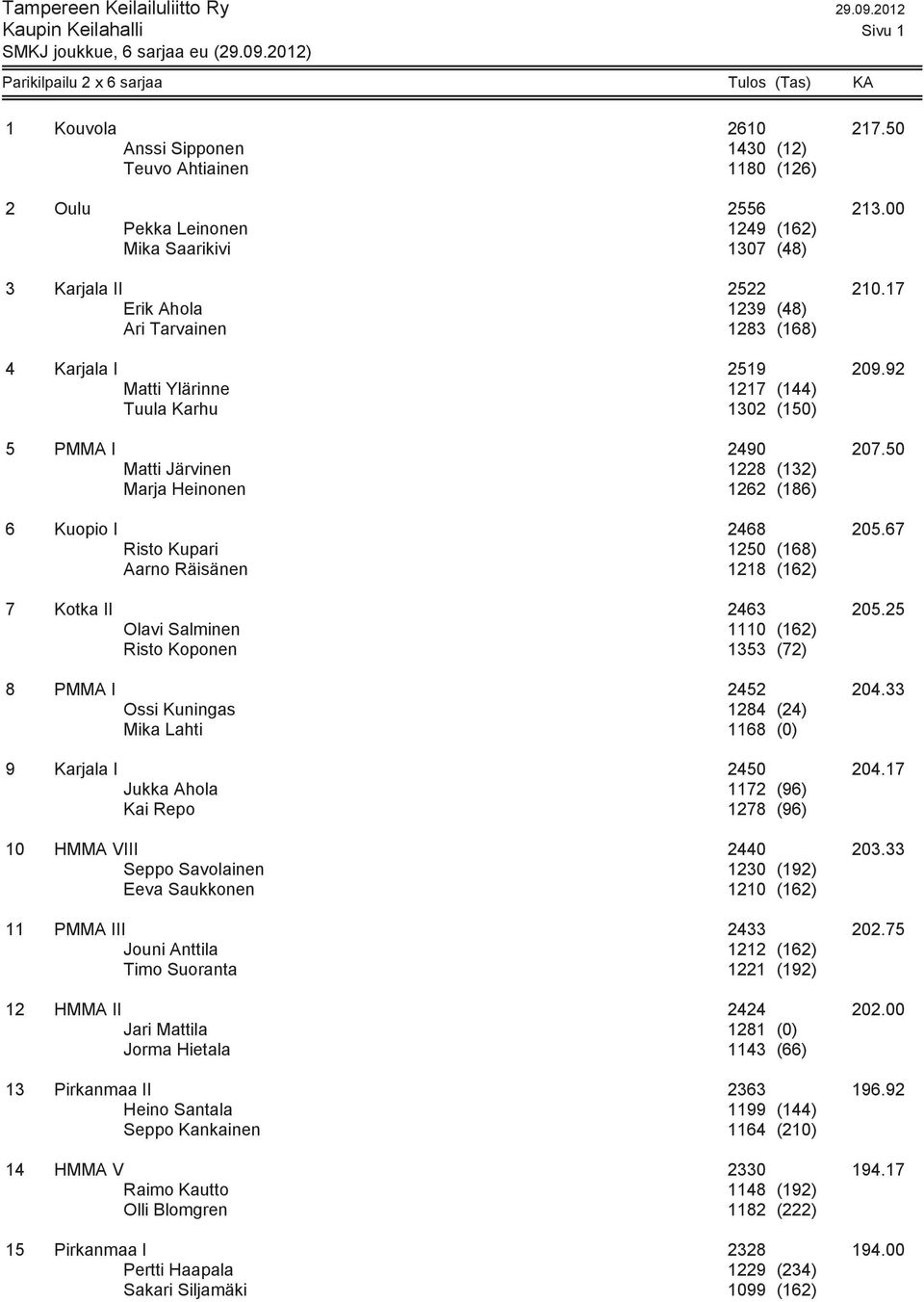 92 Matti Ylärinne 1217 (144) Tuula Karhu 1302 (150) 5 PMMA I 2490 207.50 Matti Järvinen 1228 (132) Marja Heinonen 1262 (186) 6 Kuopio I 2468 205.