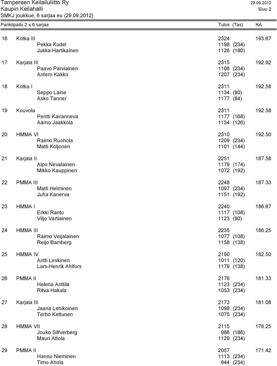 58 Seppo Laine 1134 (90) Asko Tanner 1177 (84) 19 Kouvola 2311 192.58 Pentti Kairanneva 1177 (168) Aarno Jaakkola 1134 (126) 20 HMMA VI 2310 192.