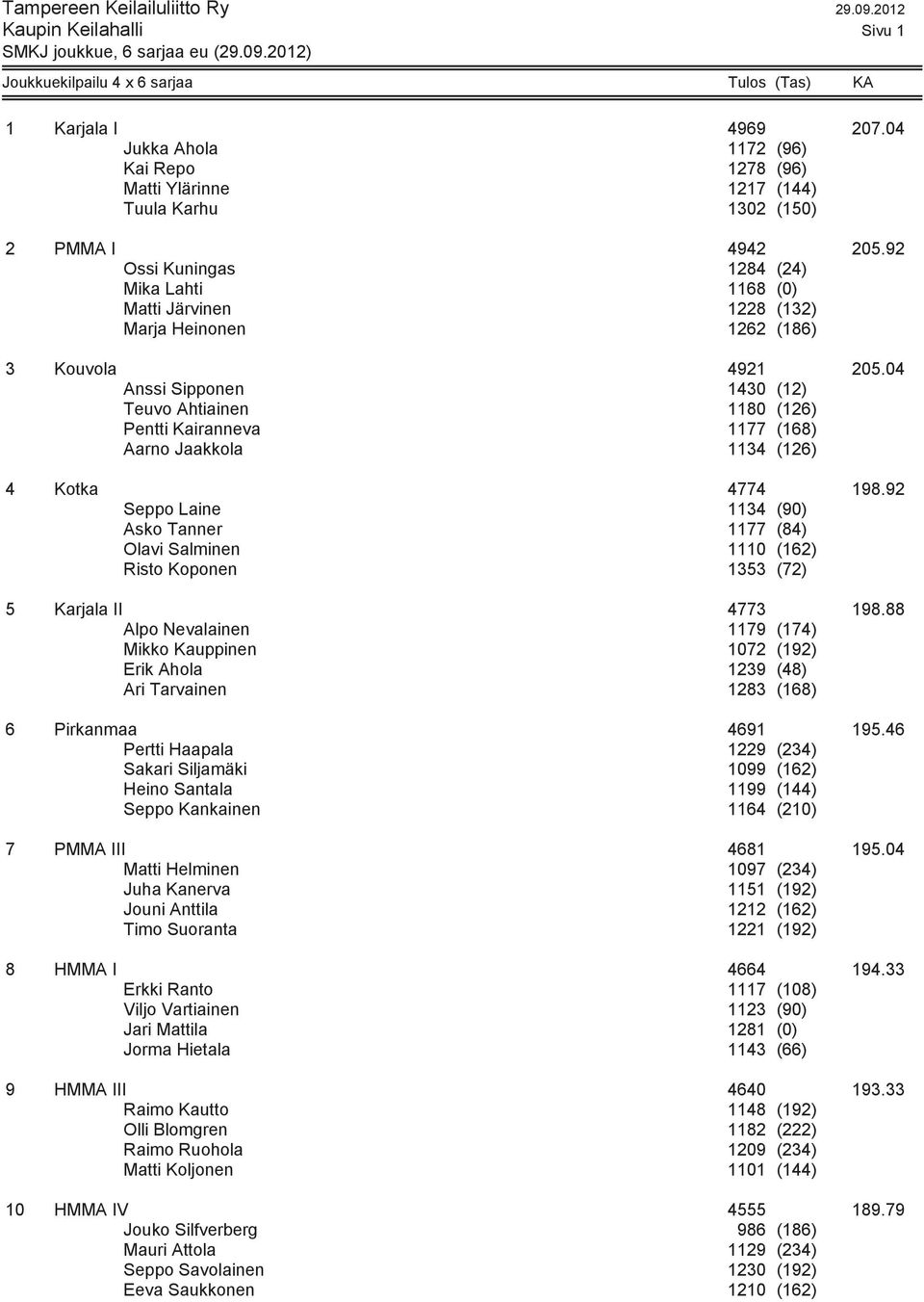 92 Ossi Kuningas 1284 (24) Mika Lahti 1168 (0) Matti Järvinen 1228 (132) Marja Heinonen 1262 (186) 3 Kouvola 4921 205.