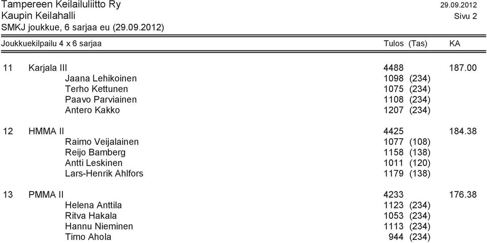 00 Jaana Lehikoinen 1098 (234) Terho Kettunen 1075 (234) Paavo Parviainen 1108 (234) Antero Kakko 1207 (234) 12 HMMA II