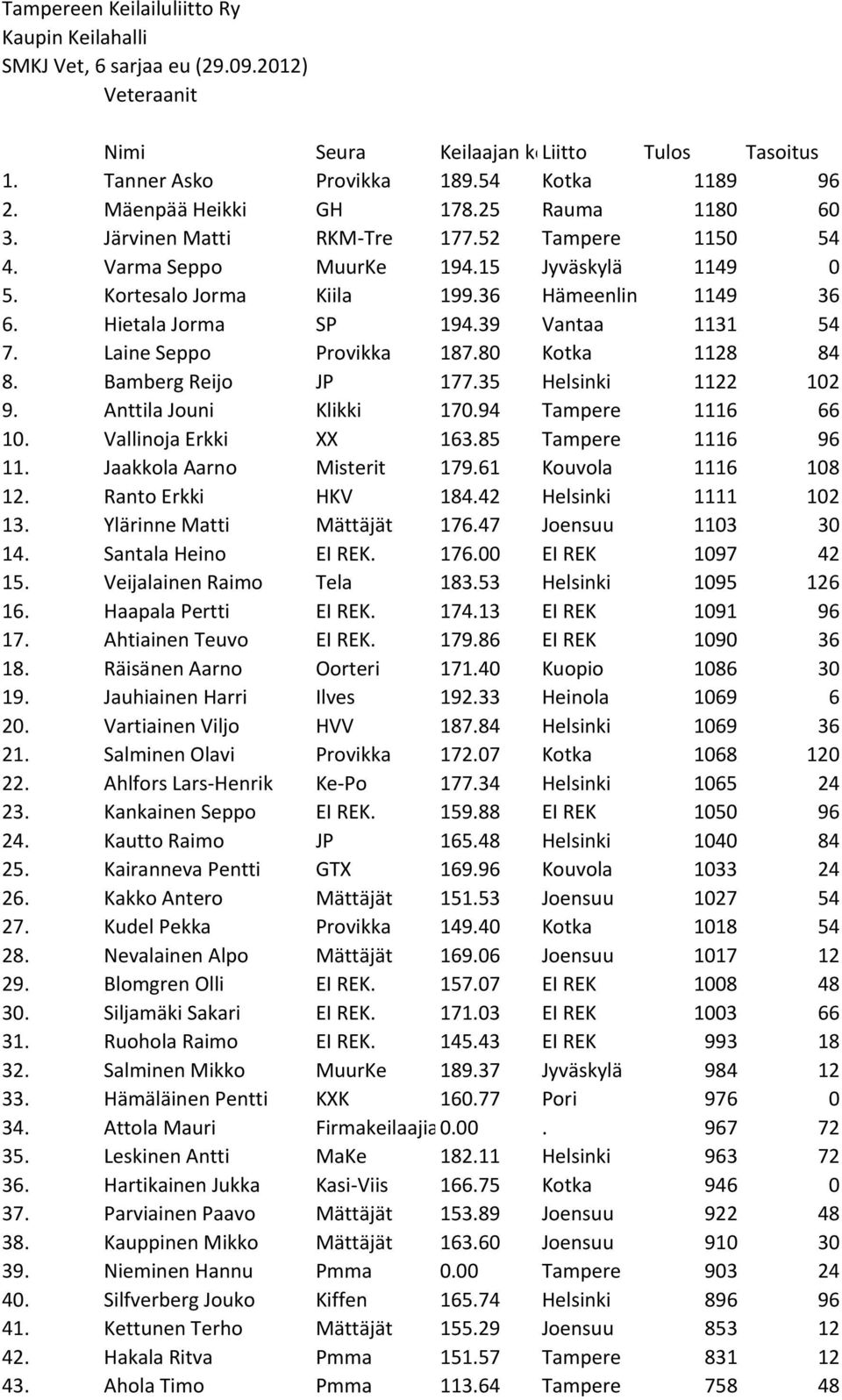 Hietala Jorma SP 194.39 Vantaa 1131 54 7. Laine Seppo Provikka 187.80 Kotka 1128 84 8. Bamberg Reijo JP 177.35 Helsinki 1122 102 9. Anttila Jouni Klikki 170.94 Tampere 1116 66 10.