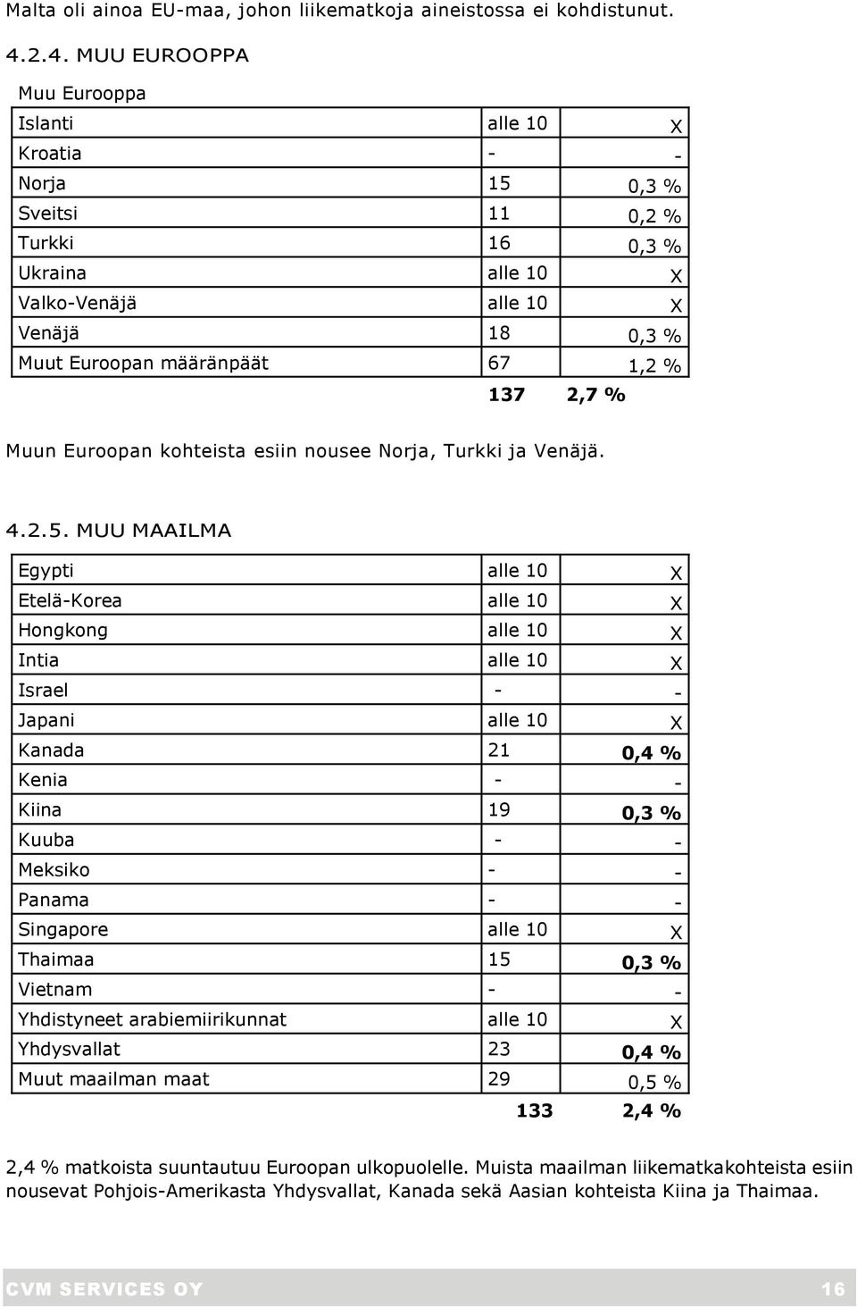 137 2,7 % Muun Euroopan kohteista esiin nousee Norja, Turkki ja Venäjä. 4.2.5.