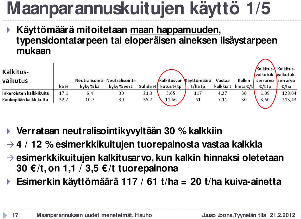 tuorepainosta vastaa kalkkia esimerkkikuitujen kalkitusarvo, kun kalkin hinnaksi oletetaan 30 /t, on 1,1 / 3,5 /t