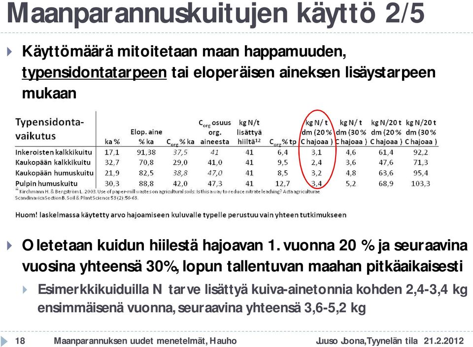 vuonna 20 % ja seuraavina vuosina yhteensä 30%, lopun tallentuvan maahan pitkäaikaisesti Esimerkkikuiduilla N