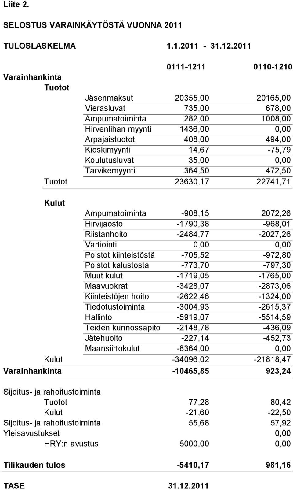 Kioskimyynti 14,67-75,79 Koulutusluvat 35,00 0,00 Tarvikemyynti 364,50 472,50 Tuotot 23630,17 22741,71 Kulut Ampumatoiminta -908,15 2072,26 Hirvijaosto -1790,38-968,01 Riistanhoito -2484,77-2027,26