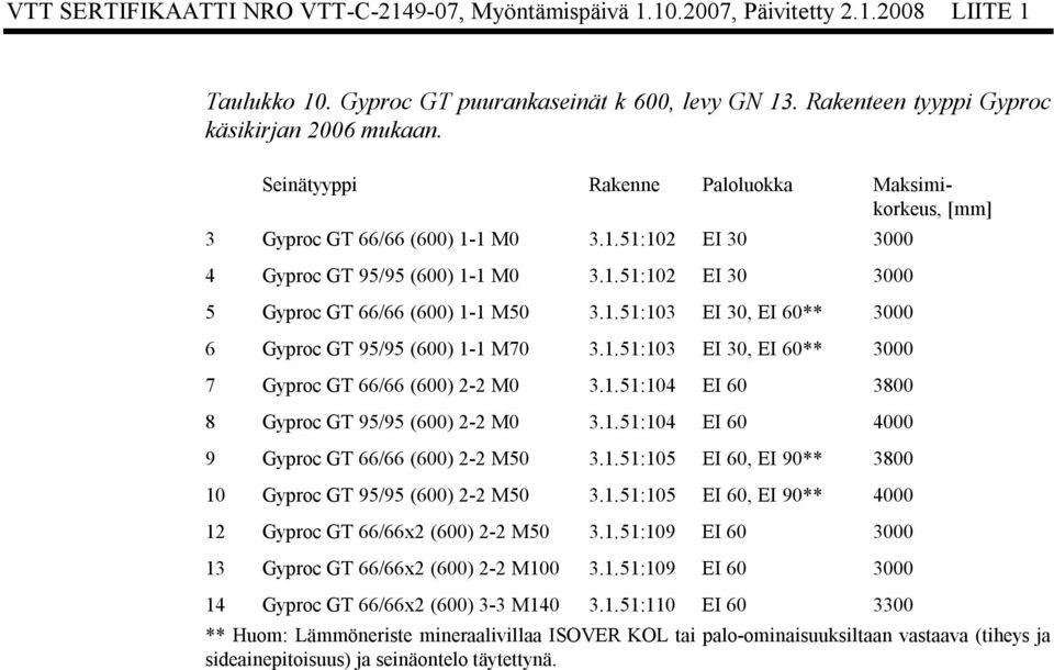 1.51:103 EI 30, EI 60** 3000 7 Gyproc GT 66/66 (600) 2 2 M0 3.1.51:104 EI 60 3800 8 Gyproc GT 95/95 (600) 2 2 M0 3.1.51:104 EI 60 4000 9 Gyproc GT 66/66 (600) 2 2 M50 3.1.51:105 EI 60, EI 90** 3800 10 Gyproc GT 95/95 (600) 2 2 M50 3.