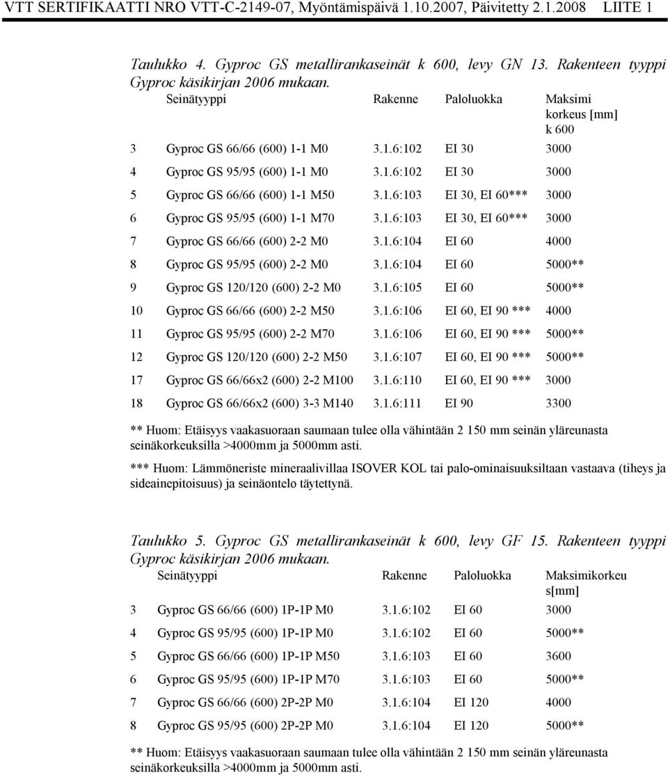 1.6:103 EI 30, EI 60*** 3000 7 Gyproc GS 66/66 (600) 2 2 M0 3.1.6:104 EI 60 4000 8 Gyproc GS 95/95 (600) 2 2 M0 3.1.6:104 EI 60 5000** 9 Gyproc GS 120/120 (600) 2 2 M0 3.1.6:105 EI 60 5000** 10 Gyproc GS 66/66 (600) 2 2 M50 3.