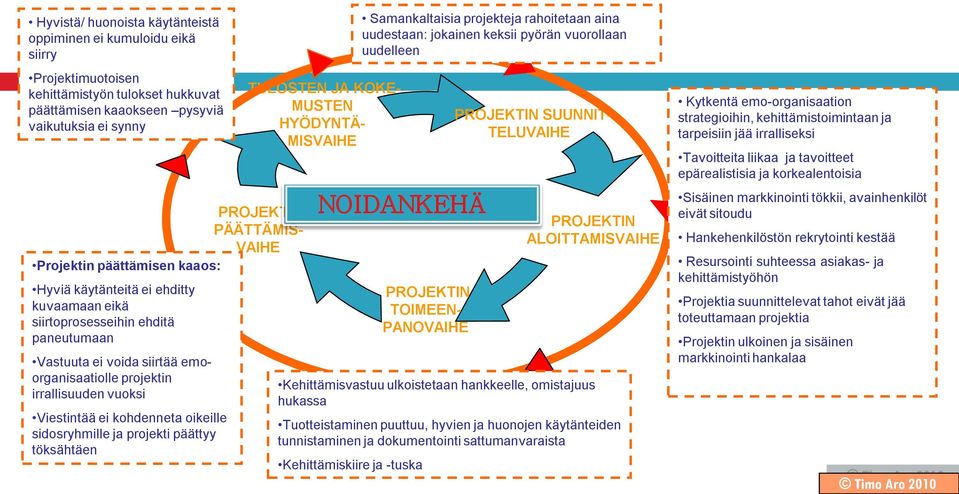 ei kohdenneta oikeille sidosryhmille ja projekti päättyy töksähtäen TULOSTEN JA KOKE- MUSTEN HYÖDYNTÄ- MISVAIHE NOIDANKEHÄ PROJEKTIN TOIMEEN- PANOVAIHE PROJEKTIN SUUNNIT- TELUVAIHE PROJEKTIN