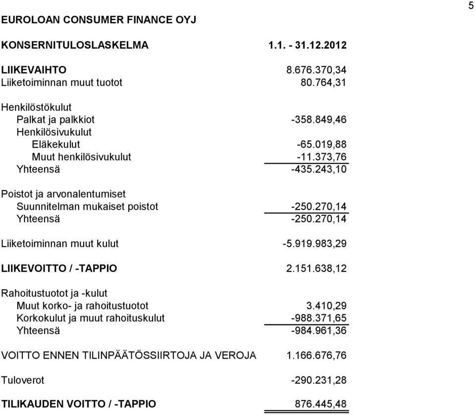 270,14 Yhteensä -250.270,14 Liiketoiminnan muut kulut -5.919.983,29 LIIKEVOITTO / -TAPPIO 2.151.638,12 Rahoitustuotot ja -kulut Muut korko- ja rahoitustuotot 3.