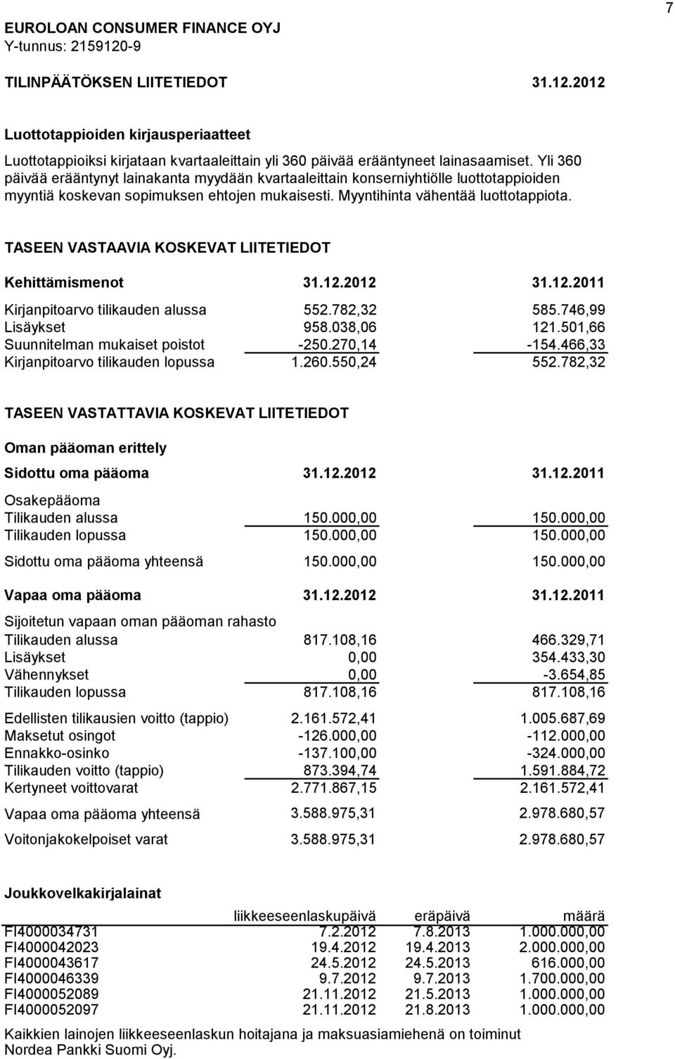 TASEEN VASTAAVIA KOSKEVAT LIITETIEDOT Kehittämismenot 31.12.2012 31.12.2011 Kirjanpitoarvo tilikauden alussa 552.782,32 585.746,99 Lisäykset 958.038,06 121.501,66 Suunnitelman mukaiset poistot -250.