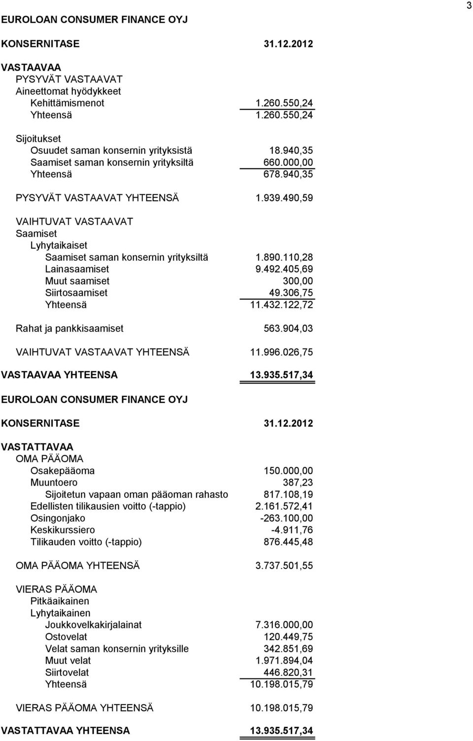 890.110,28 Lainasaamiset 9.492.405,69 Muut saamiset 300,00 Siirtosaamiset 49.306,75 Yhteensä 11.432.122,72 Rahat ja pankkisaamiset 563.904,03 VAIHTUVAT VASTAAVAT YHTEENSÄ 11.996.