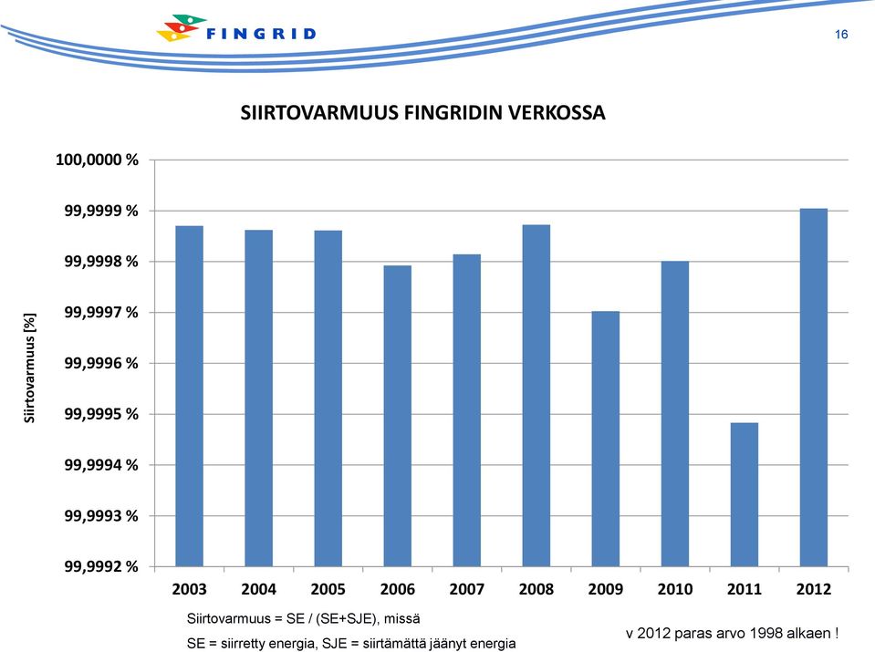 2005 2006 2007 2008 2009 2010 2011 2012 Siirtovarmuus = SE / (SE+SJE), missä SE