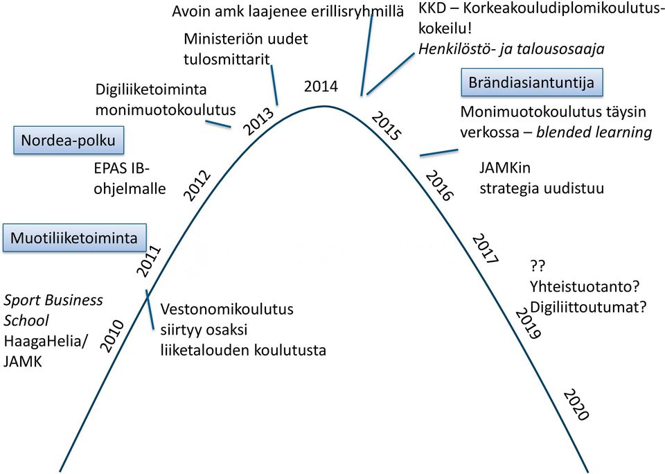 Henkilöstö- ja talousosaaja Brändiasiantuntija Monimuotokoulutus täysin verkossa blended learning JAMKin