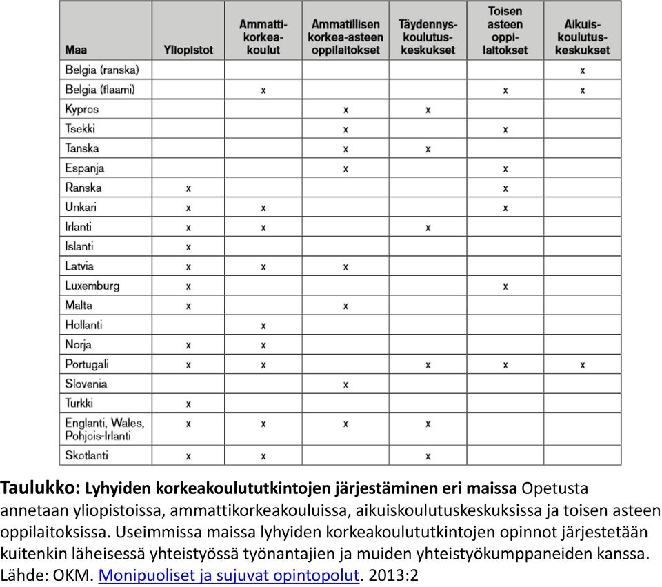 Useimmissa maissa lyhyiden korkeakoulututkintojen opinnot järjestetään kuitenkin läheisessä