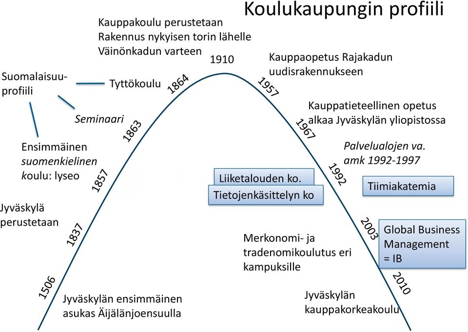 koulu: lyseo Jyväskylä perustetaan Jyväskylän ensimmäinen asukas Äijälänjoensuulla Liiketalouden ko.