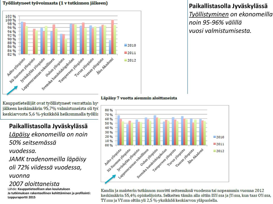 Paikallistasolla Jyväskylässä Läpäisy ekonomeilla on noin 50% seitsemässä vuodessa.