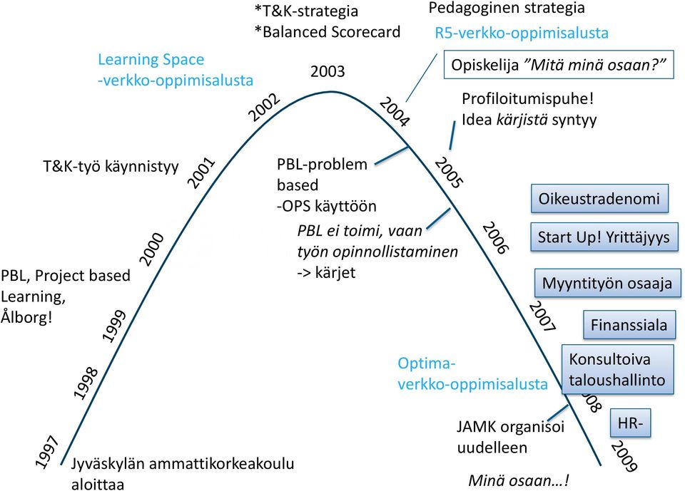 PBL-problem based -OPS käyttöön PBL ei toimi, vaan työn opinnollistaminen -> kärjet Oikeustradenomi Start Up!