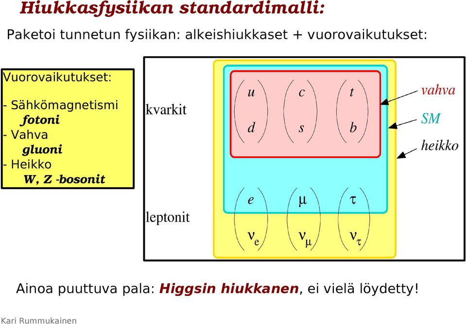 Sähkömagnetismi fotoni - Vahva gluoni - Heikko W, Z