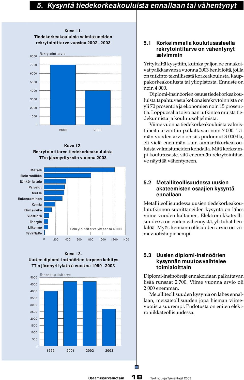 Rekrytointitarve tiedekorkeakouluista TT:n jäsenyrityksiin vuonna 2003 Metalli Elektroniikka Sähkö- ja tele Palvelut Metsä Rakentaminen Kemia Elintarvike Viestintä Energia Liikenne Rekrytointitarve