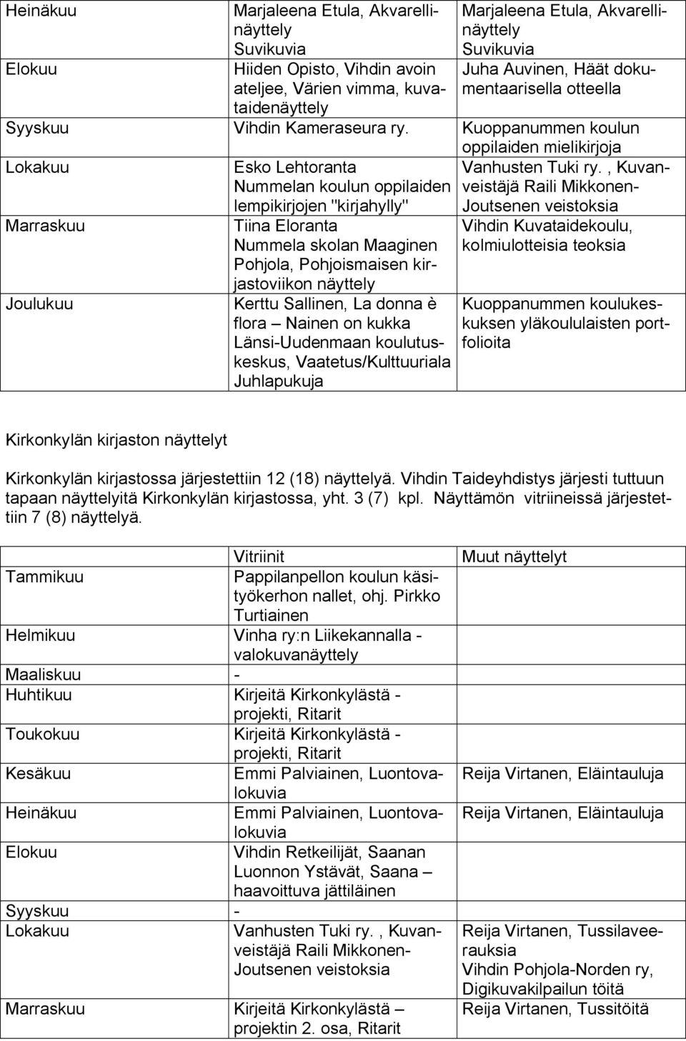 , Kuvanveistäjä Raili Mikkonen- Joutsenen veistoksia Marraskuu Joulukuu Tiina Eloranta Nummela skolan Maaginen Pohjola, Pohjoismaisen kirjastoviikon Kerttu Sallinen, La donna è flora Nainen on kukka