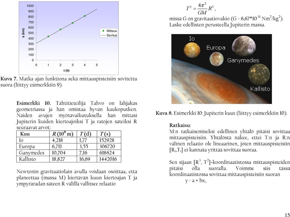 Näden avujen myötävakutuksella hän mttas Juptern kuden kertoajoks T ja ratojen säteks R seuraavat arvot: Kuu R (0 8 m) T (d) T (s) Io 4,8,77 598 Europa 6,7 3,55 30670 Ganymedes 0,704 7,6 6864 Kallsto