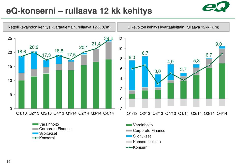 6,7 9,0 10 4 2 5 0 0 Q1/13 Q2/13 Q3/13 Q4/13 Q1/14 Q2/14 Q3/14 Q4/14-2 Q1/13 Q2/13 Q3/13 Q4/13 Q1/14 Q2/14 Q3/14 Q4/14
