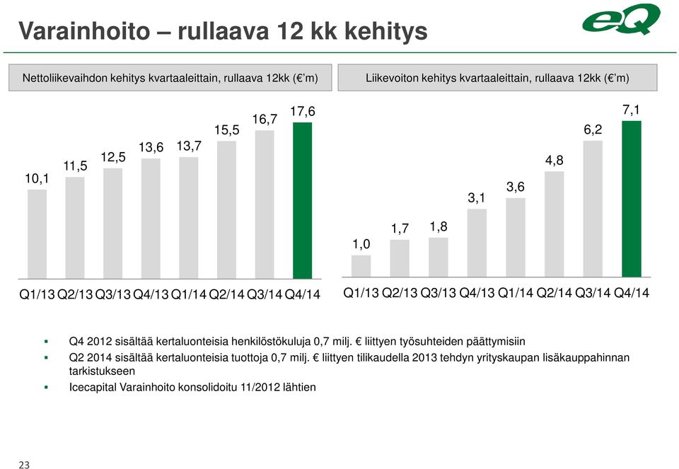 Q1/14 Q2/14 Q3/14 Q4/14 Q4 2012 sisältää kertaluonteisia henkilöstökuluja 0,7 milj.