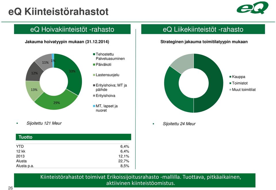 Lastensuojelu Kauppa 13% Erityishoiva; MT ja päihde Erityishoiva Toimistot Muut toimitilat 29% MT, lapset ja nuoret Sijoitettu 121 Meur