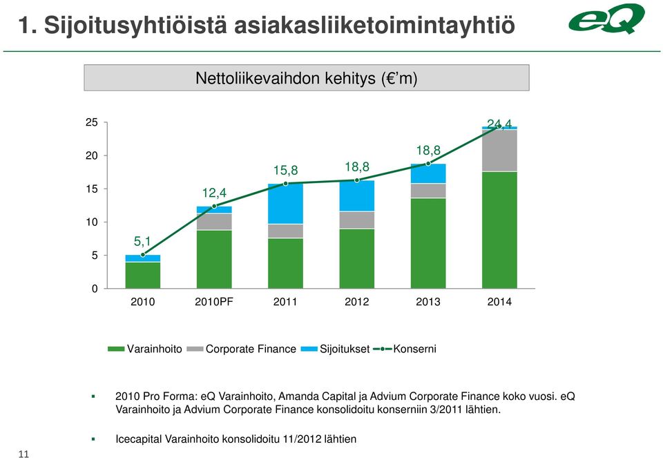 Forma: eq Varainhoito, Amanda Capital ja Advium Corporate Finance koko vuosi.