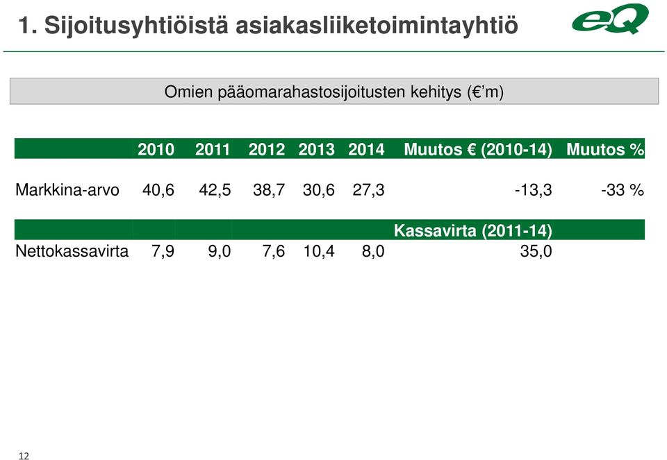 Muutos (2010-14) Muutos % Markkina-arvo 40,6 42,5 38,7 30,6