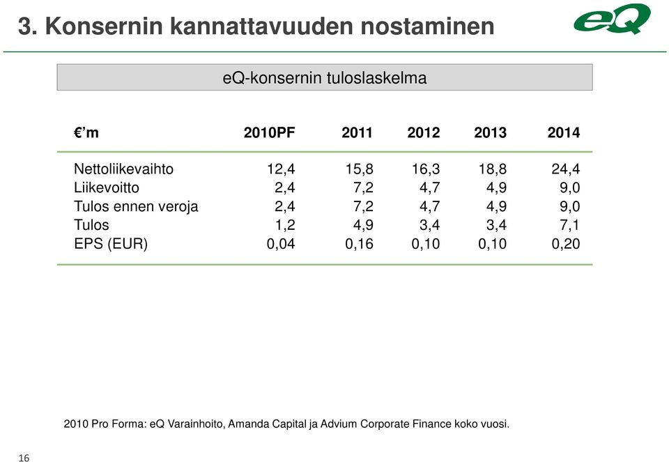 ennen veroja 2,4 7,2 4,7 4,9 9,0 Tulos 1,2 4,9 3,4 3,4 7,1 EPS (EUR) 0,04 0,16 0,10 0,10