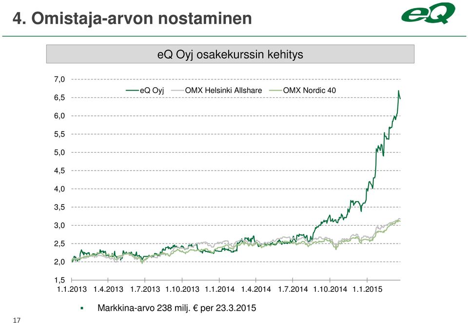 2,5 2,0 1,5 1.1.2013 1.4.2013 1.7.2013 1.10.2013 1.1.2014 1.4.2014 1.7.2014 1.10.2014 1.1.2015 17 Markkina-arvo 238 milj.