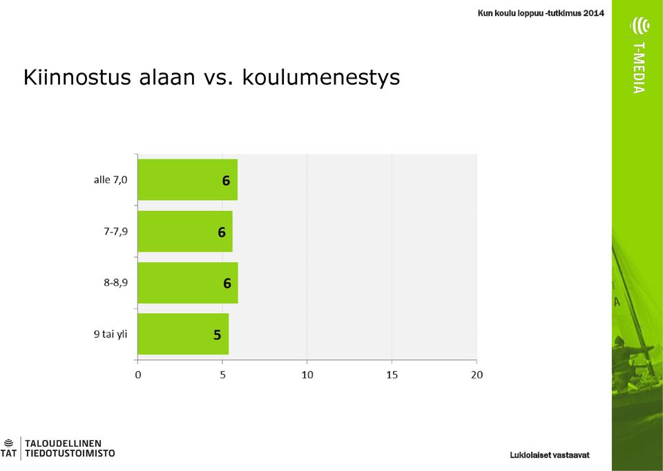 Kiinnostus alaan vs.