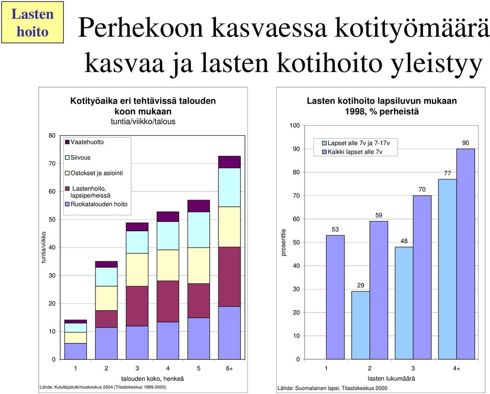 Kaikki lapset alle 7v 77 9 6 Lastenhoito, lapsiperheissä Ruokatalouden hoito 7 7 5 6 59 tuntia/viikko 4 3 prosenttia 5 4 3 53 29 48 2 2 1 1 1 2