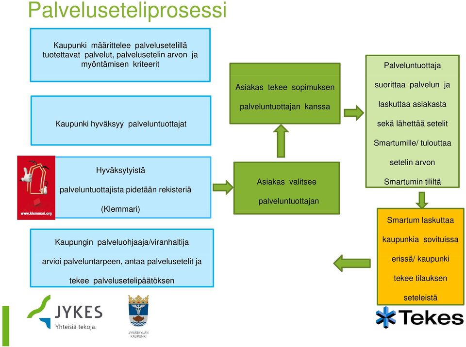 palveluntuottajista pidetään rekisteriä (Klemmari) Kaupungin palveluohjaaja/viranhaltija arvioi palveluntarpeen, antaa palvelusetelit ja tekee